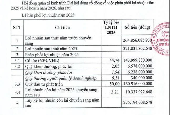 Nam Tân Uyên chia cổ tức 60%, kế hoạch 2026 thấp nhất từ 2018
