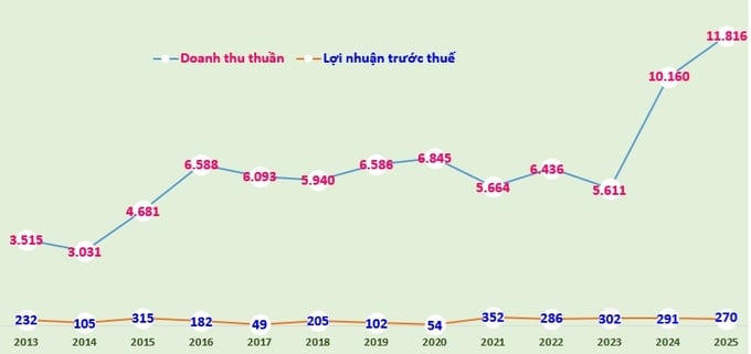 Biểu đồ: Doanh thu thuần và lợi nhuận trước thuế của CC1 giai đoạn 2013-2025 (đvt: tỷ đồng).