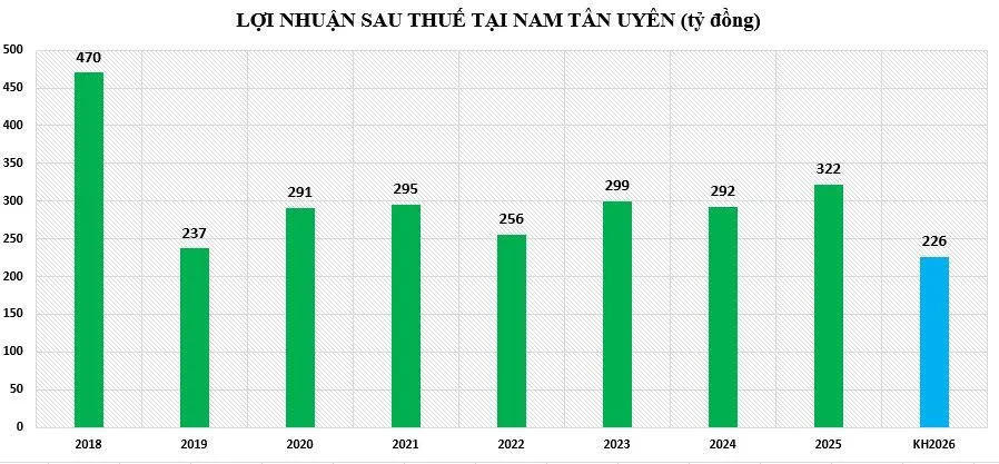 Nam Tân Uyên chia cổ tức 60%, kế hoạch 2026 thấp nhất từ 2018