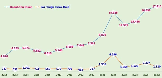Biểu đồ: Doanh thu thuần, lợi nhuận trước thuế của Đạm Cà Mau giai đoạn 2012-2025 và kế hoạch tổng doanh thu (doanh thu thuần, doanh thu hoạt động tài chính và thu nhập khác), lợi nhuận trước thuế của năm 2026 (đvt: tỷ đồng).