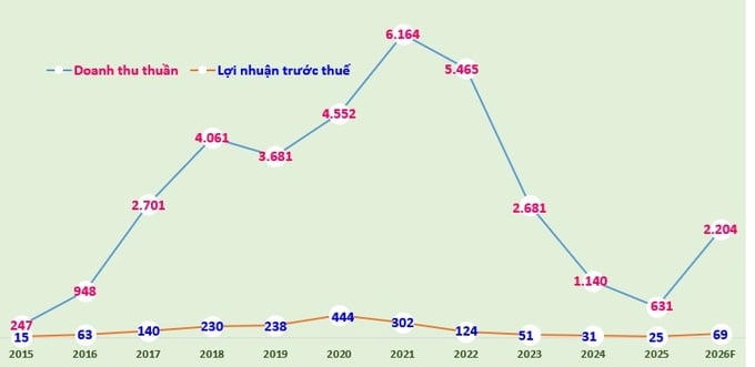 Biểu đồ: Doanh thu thuần, lợi nhuận trước thuế của Hưng Thịnh Incons giai đoạn 2015-2025 và kế hoạch tổng doanh thu, lợi nhuận trước thuế 2026 (đvt: tỷ đồng).