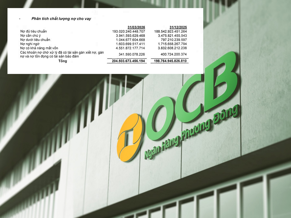 “Báo động đỏ” với chất lượng tài sản tại OCB: Tăng trưởng tín dụng “bé hạt tiêu” nhưng nợ xấu thì “phình to”, một chi nhánh vừa bị thanh tra