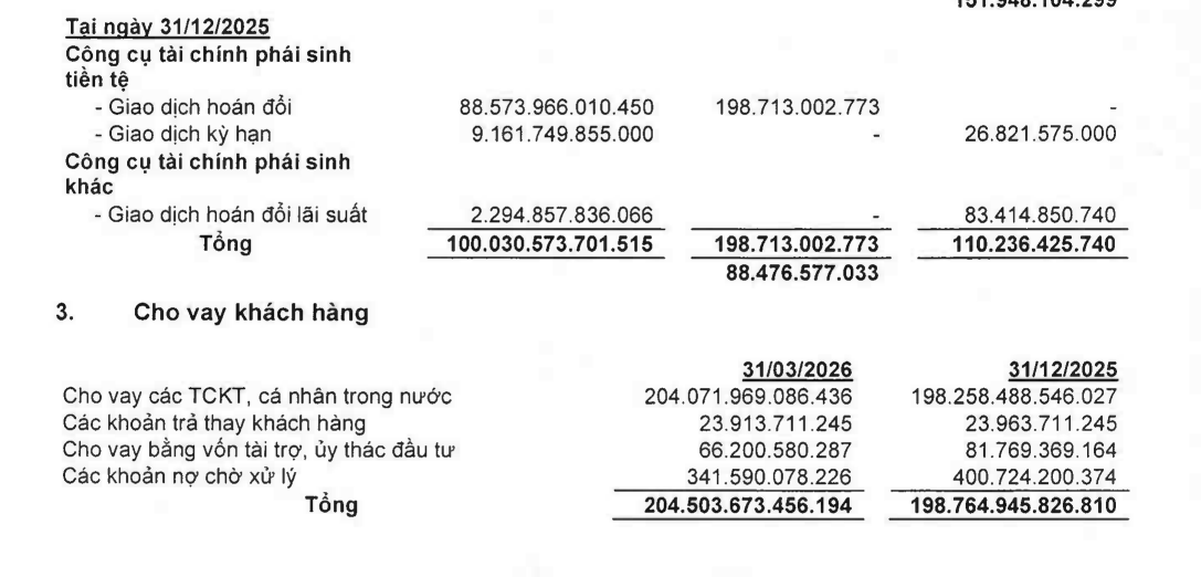 “Báo động đỏ” với chất lượng tài sản tại OCB: Tăng trưởng tín dụng “bé hạt tiêu” nhưng nợ xấu thì “phình to”, một chi nhánh vừa bị thanh tra