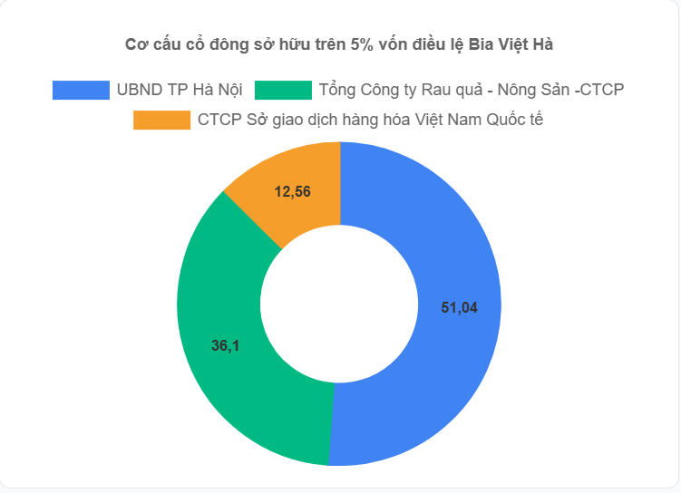 Cơ cấu cổ đông của Bia Việt Hà trước khi UBND TP Hà Nội thoái vốn. Nguồn: Bia Việt Hà