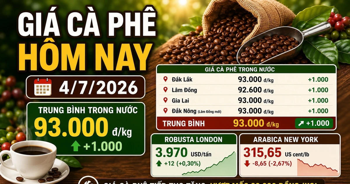 Giá cà phê hôm nay 4/7: Tây Nguyên lên 93.000 đồng/kg