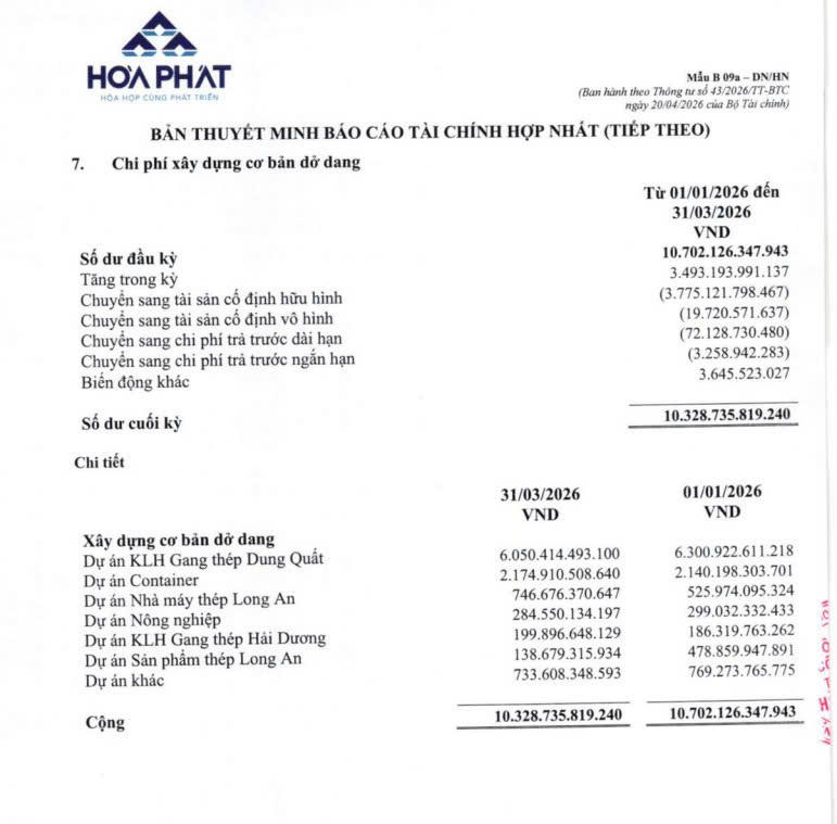 Chi phí xây dựng cơ bản dở dang của Hòa Phát (Nguồn: BCTC HN Q1 Hòa Phát)