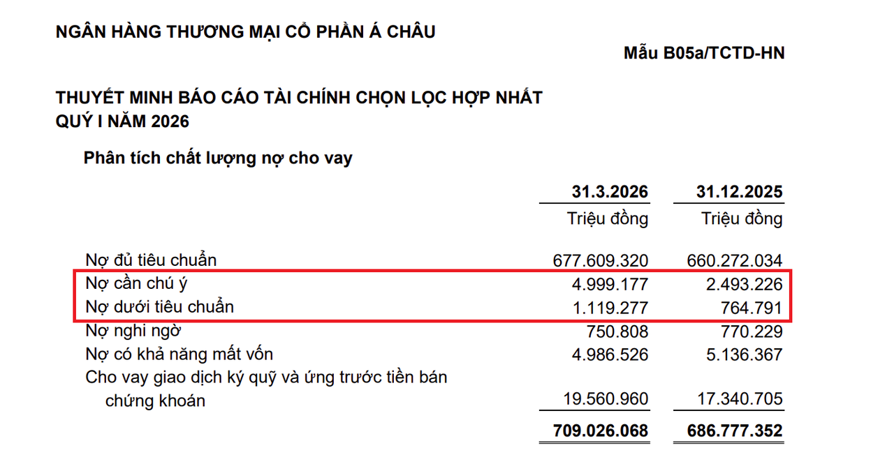 Đằng sau việc quy mô tài sản vượt 1 triệu tỷ đồng của Ngân hàng ACB: “Cục máu đông” tiềm ẩn tại khoản nợ xấu, hàng loạt chi nhánh vừa bị thanh tra trong hoạt động cho vay?