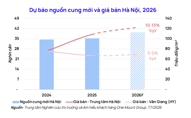 Quý 2/2026: Nguồn cung căn hộ Hà Nội, TP.HCM tăng, thị trường sàng lọc