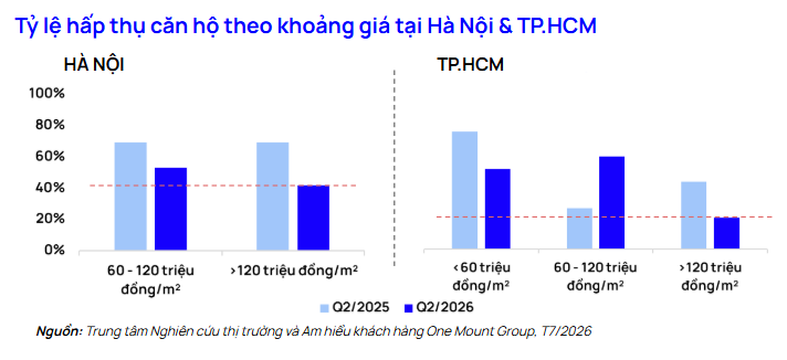 Quý 2/2026: Nguồn cung căn hộ Hà Nội, TP.HCM tăng, thị trường sàng lọc