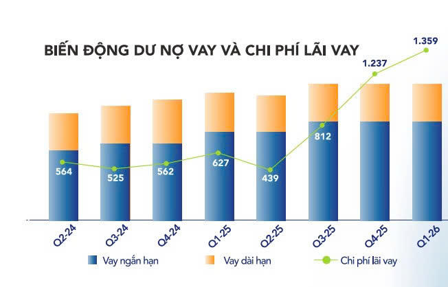 Biến động dư nợ vay và chi phí lãi vay của Hòa Phát quý 1/2026 (Nguồn: Hòa Phát)
