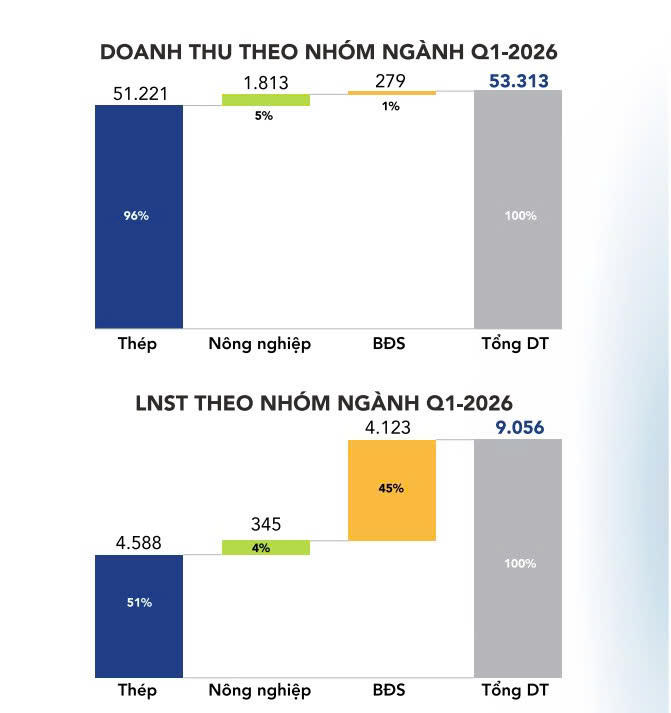 Doanh thu và lợi nhuận sau thuế quý 1/2026 Hòa Phát (Nguồn biểu đồ: Hòa Phát)