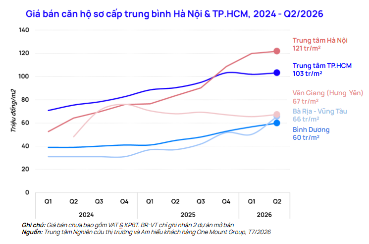 Quý 2/2026: Nguồn cung căn hộ Hà Nội, TP.HCM tăng, thị trường sàng lọc