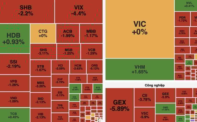 VN-Index mất gần 19 điểm, khối ngoại xả hàng ồ ạt.