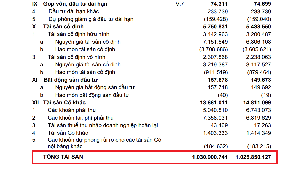 Đằng sau việc quy mô tài sản vượt 1 triệu tỷ đồng của Ngân hàng ACB: “Cục máu đông” tiềm ẩn tại khoản nợ xấu, hàng loạt chi nhánh vừa bị thanh tra trong hoạt động cho vay?