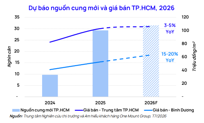Quý 2/2026: Nguồn cung căn hộ Hà Nội, TP.HCM tăng, thị trường sàng lọc