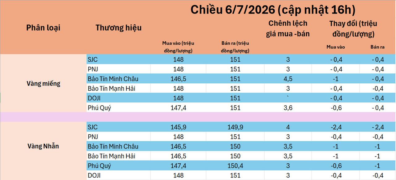 Cập nhật mới nhất giá vàng sáng 7/7: Giảm mạnh, SJC còn bao nhiêu