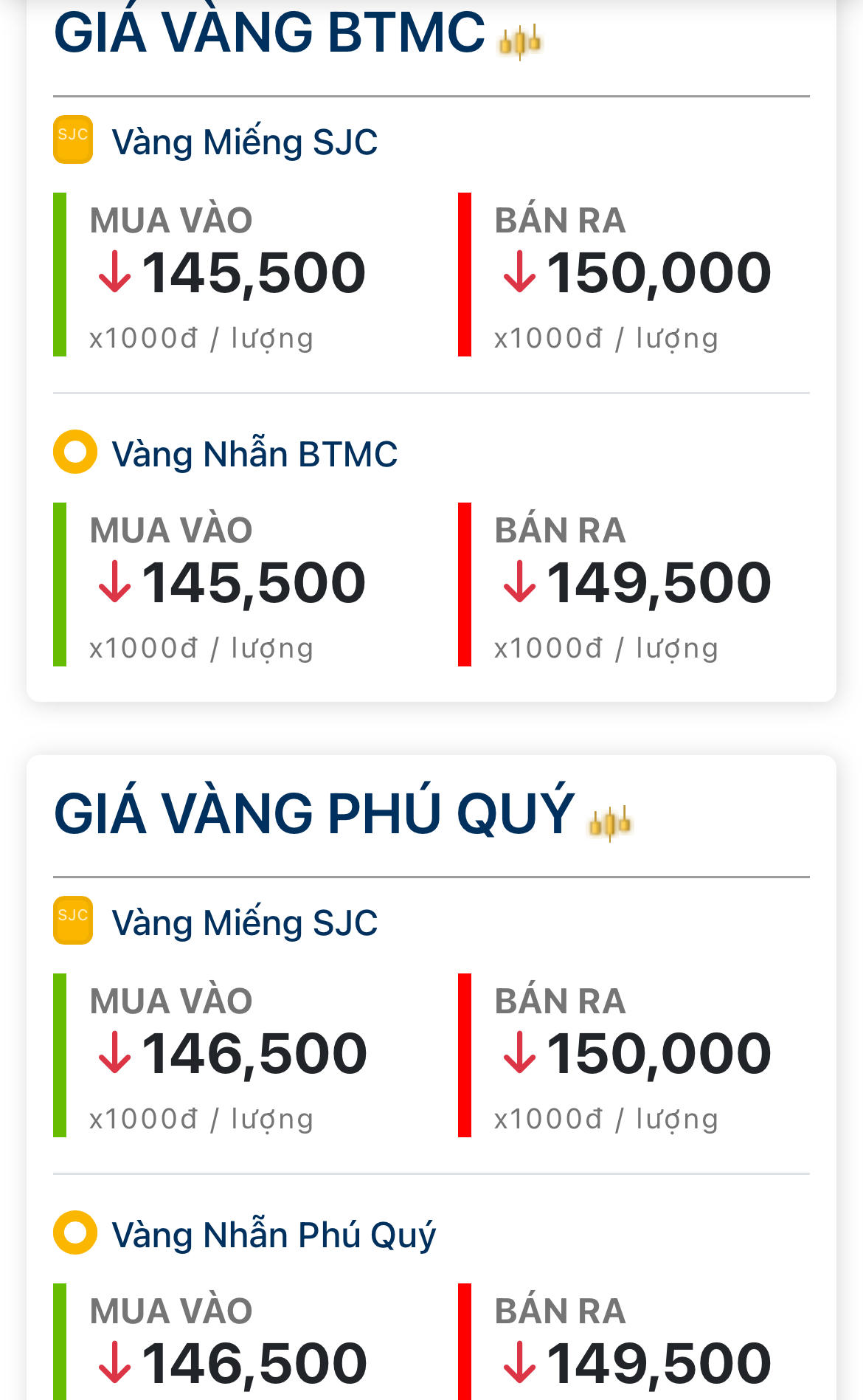 Chốt giá vàng hôm nay 7-7: SJC, vàng nhẫn tiếp tục giảm mạnh