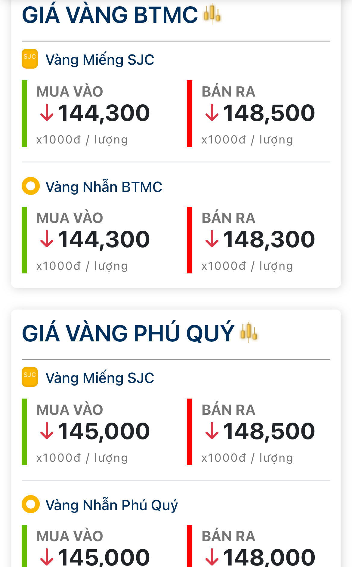 Chuyện gì vậy! Chốt giá vàng tối nay 8/7: Cắm đầu giảm rất mạnh