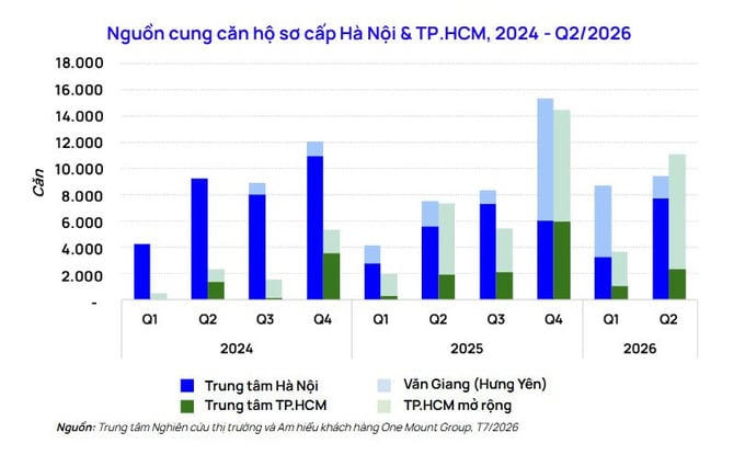 chart-1.-nguon-cung-can-ho-so-cap-ha-noi-tp.hcm-2024-q2.2026