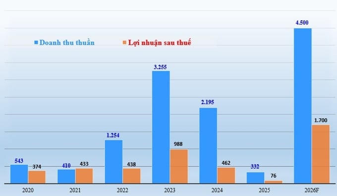 Biểu đồ: Doanh thu thuần, lợi nhuận sau thuế của CRV năm tài chính 2020-2025 và kế hoạch năm tài chính 2026 (đvt: tỷ đồng).