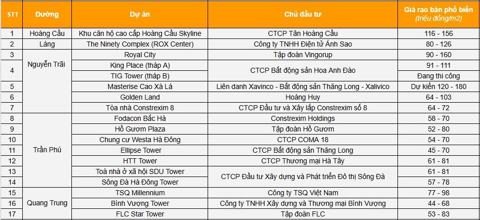 Giá chung cư của Vingroup, FLC, Hoàng Huy quanh tuyến Metro Cát Linh – Hà Đông đang diễn biến thế nào?