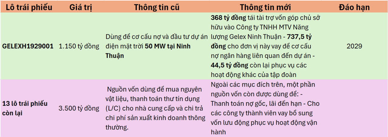 Sau khi bị xử phạt, Tập đoàn Gelex điều chỉnh thông tin về mục đích sử dụng vốn của 14 lô trái phiếu