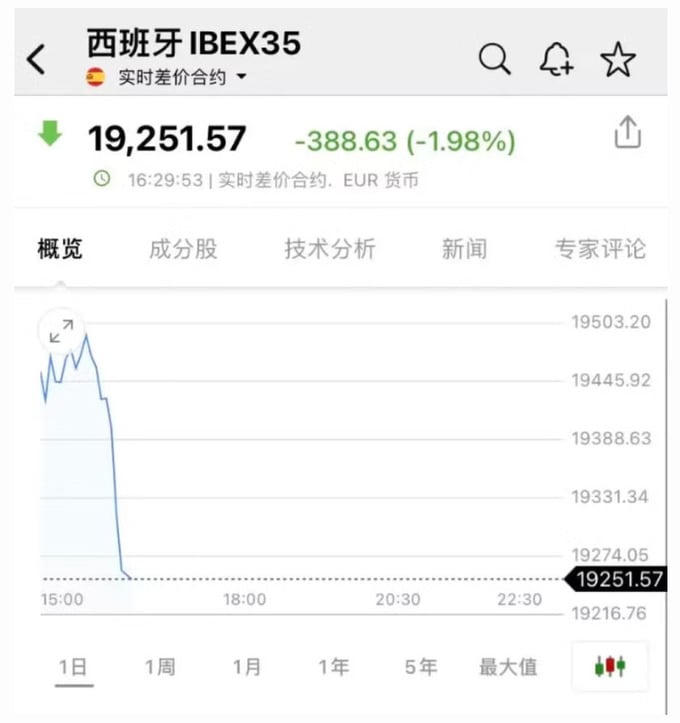 Chỉ số chứng khoán IBEX 35 của Tây Ban Nha lao dốc sau tuyên bố của ông Trump. Ảnh: Wallstreetcn.