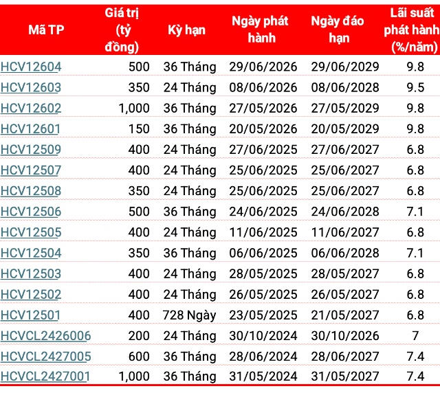 Home Credit Việt Nam nợ 7.400 tỷ đồng trái phiếu