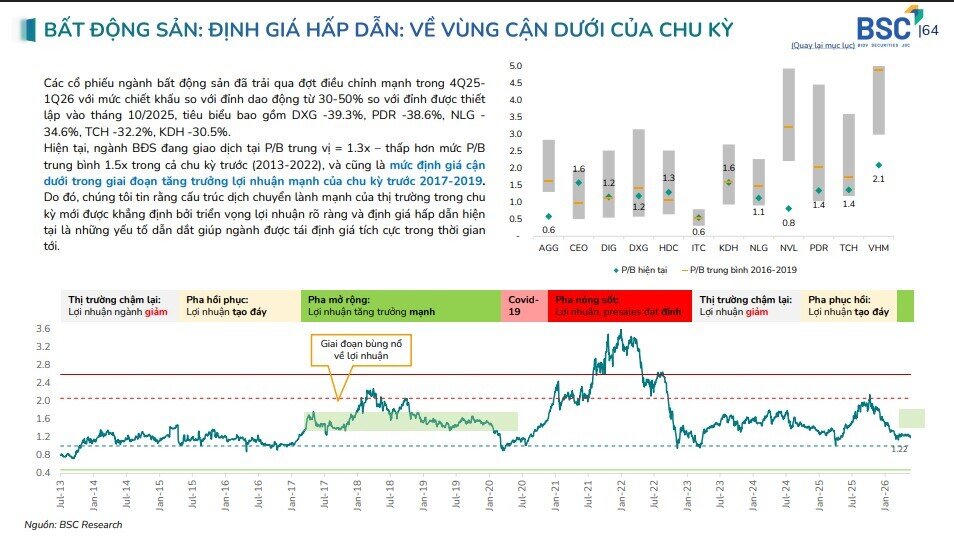 Đừng bỏ lỡ! Thị trường bất động sản sẽ ra sao 6 tháng cuối năm và cổ phiếu BĐS nào đáng chú ý
