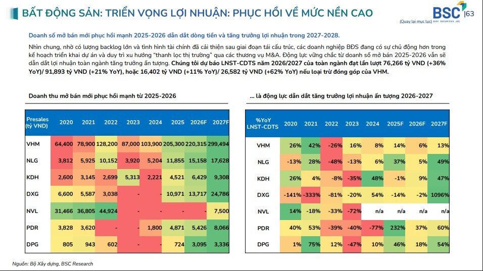 Đừng bỏ lỡ! Thị trường bất động sản sẽ ra sao 6 tháng cuối năm và cổ phiếu BĐS nào đáng chú ý