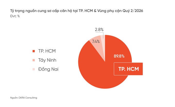Hình 2_TP.HCM chiếm gần 90% tỷ trọng nguồn cung sơ cấp căn hộ tại TP.HCM & Vùng phụ cận Quý 22026