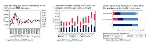 MBS Research: BĐS có thể bước vào chu kỳ suy giảm mới 