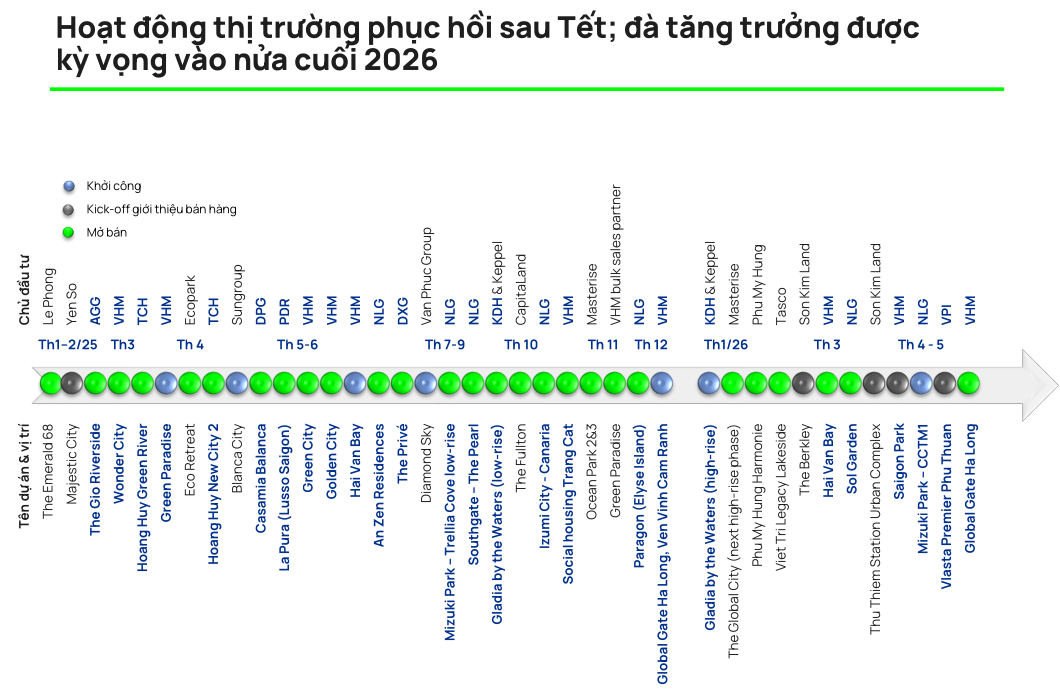 Vietcap: Thị trường phục hồi, bức tranh kinh doanh của doanh nghiệp bất động sản nhà ở sẽ tích cực hơn