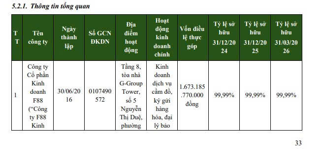 F88 chào bán hơn 22 triệu cổ phiếu, huy động hơn 1.560 tỷ đồng cho hoạt động kinh doanh