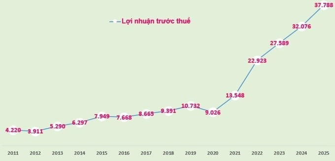 Biểu đồ: Lợi nhuận trước thuế của BIDV giai đoạn 2011-2025.