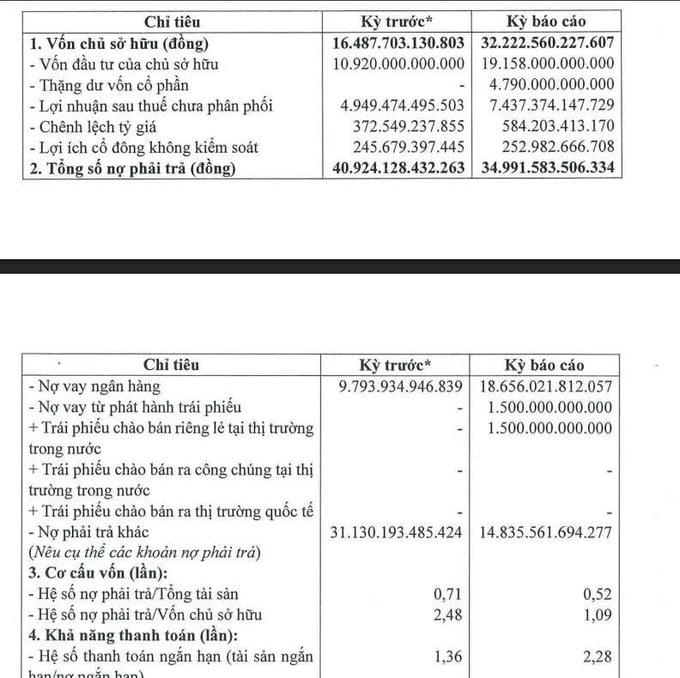 Lợi nhuận tăng mạnh, vốn chủ sở hữu vượt 32.000 tỷ đồng.