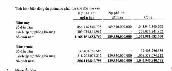 Đến ngày 31/12/2025, tổng dự phòng nợ phải thu khó đòi của Tracodi đạt gần 1.355 tỷ đồng, tăng gần 30% so với đầu năm.