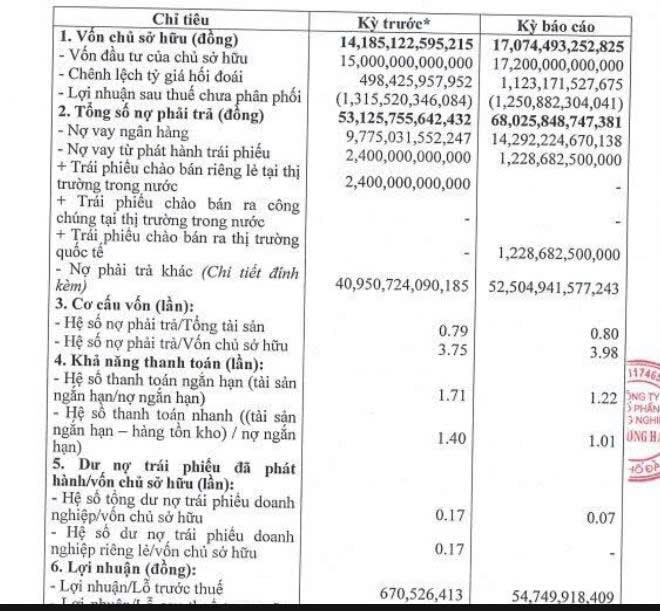 THACO Agri của tỷ phú Trần Bá Dương báo lãi gấp 6 lần, nợ phải trả vượt 68.000 tỷ đồng.