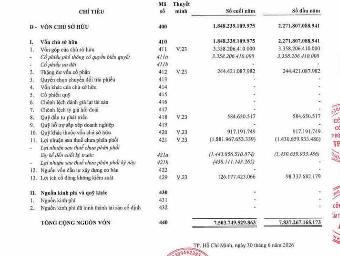 Năm 2025 Tracodi tiếp tục thua lỗ, nâng lỗ lũy kế đến cuối năm 2025 lên 1.882 tỷ đồng.