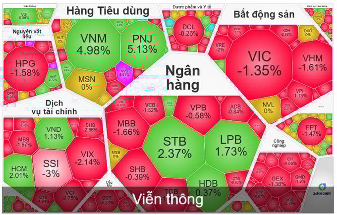 VN-Index giảm gần 17 điểm, kết tuần điều chỉnh thứ ba liên tiếp.