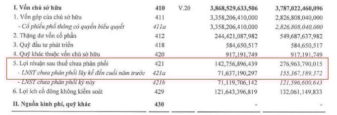 Lợi nhuận sau thuế chưa phân phối năm 2024 do Tracodi tự báo cáo lãi gần 143 tỷ đồng.