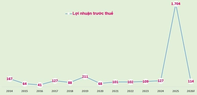 Biểu đồ: Lợi nhuận trước thuế của PVcomBank giai đoạn 2014-2025 và kế hoạch 2026 (đvt: tỷ đồng).