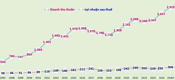 Biểu đồ: Doanh thu thuần, lợi nhuận sau thuế thuộc về cổ đông công ty mẹ của Traphaco giai đoạn 2007-2025 và kế hoạch 2026.