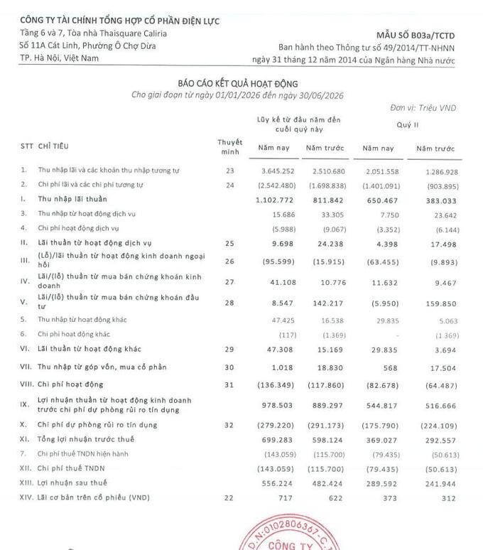 EVF đã thực hiện 52,8% kế hoạch năm 2026.