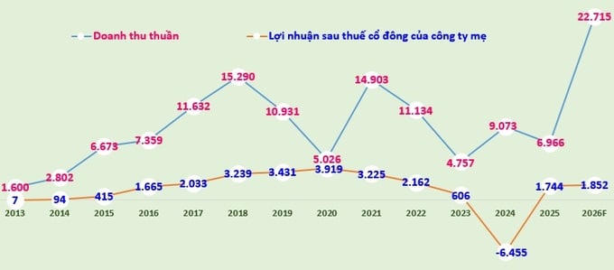 Biểu đồ: Doanh thu thuần và lợi nhuận sau thuế cổ đông của công ty mẹ giai đoạn 2013-2025 và kế hoạch doanh thuần và lợi nhuận sau thuế 2026 (đơn vị tính: tỷ đồng).