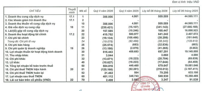 Doanh thu hoạt động tài chính VEFAC thu về 415 tỷ trong quý 2/2026.