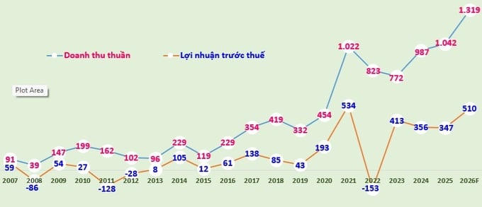 Biểu đồ: Doanh thu thuần và lợi nhuận trước thuế của Chứng khoán Rồng Việt giai đoạn 2007-2025 và kế hoạch 2026 (đvt: tỷ đồng).