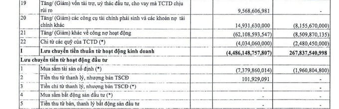 Dòng tiền kinh doanh quý 2/2026 tại VietABank âm gần 4.500 tỷ đồng.