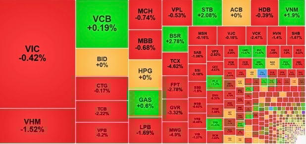 VN-Index giảm hơn 13 điểm phiên 24/7. Nguồn: Vietstock Finance