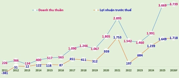 Biểu đồ: Doanh thu và lợi nhuận trước thuế của SHS giai đoạn 2011-2025 và kế hoạch 2026 (đvt: tỷ đồng).